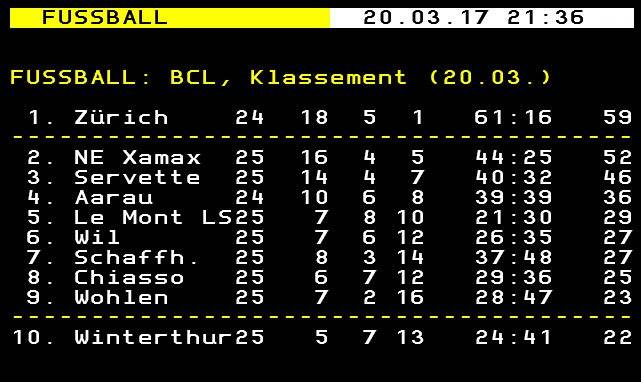 Die aktuelle Tabelle der Challengue League. Noch wurden die Punkte dem FC Wil offiziell nicht abgezogen (Bild: Screenshot txt.ch).