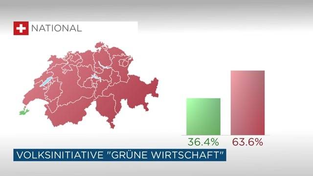 Grüne Wirtschaft scheitert deutlich