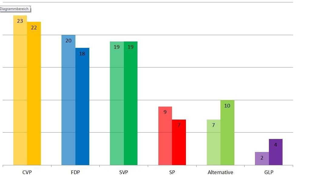 Kantonsparlament Zug wird grüner