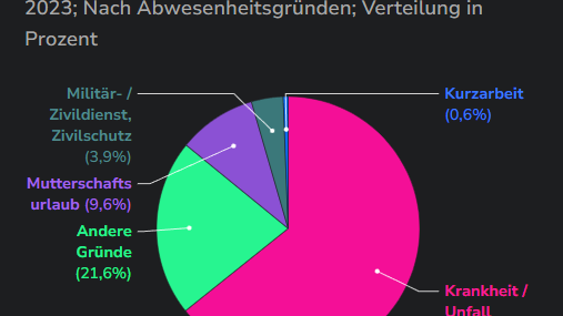 Absenzen Arbeiter_Watson