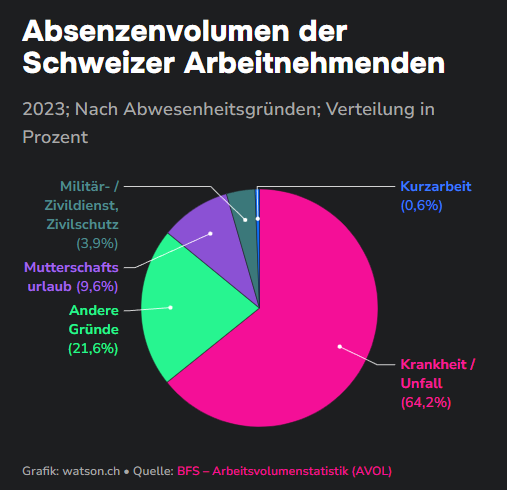 Absenzen Arbeiter_Watson