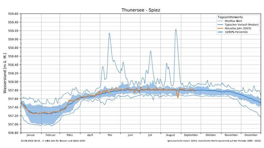 So verläuft der Wasserstand des Thunersees in einem Jahr ohne Absenkung.