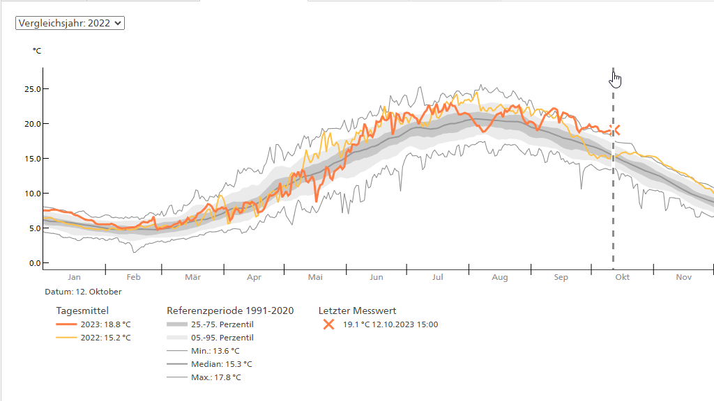 Wassertemparatur der Aare, Statistik