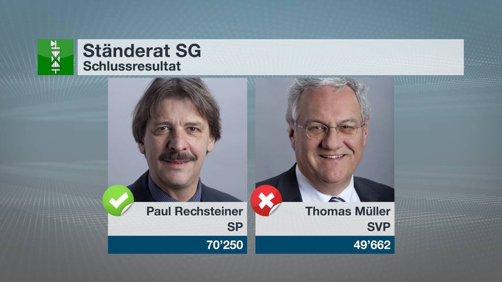 Paul Rechsteiner macht 20'000 Stimmen mehr als Thomas Müller.