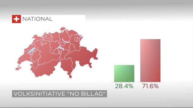 Abgeschmettert: 71,6 Prozent sagen Nein zu „No Billag“