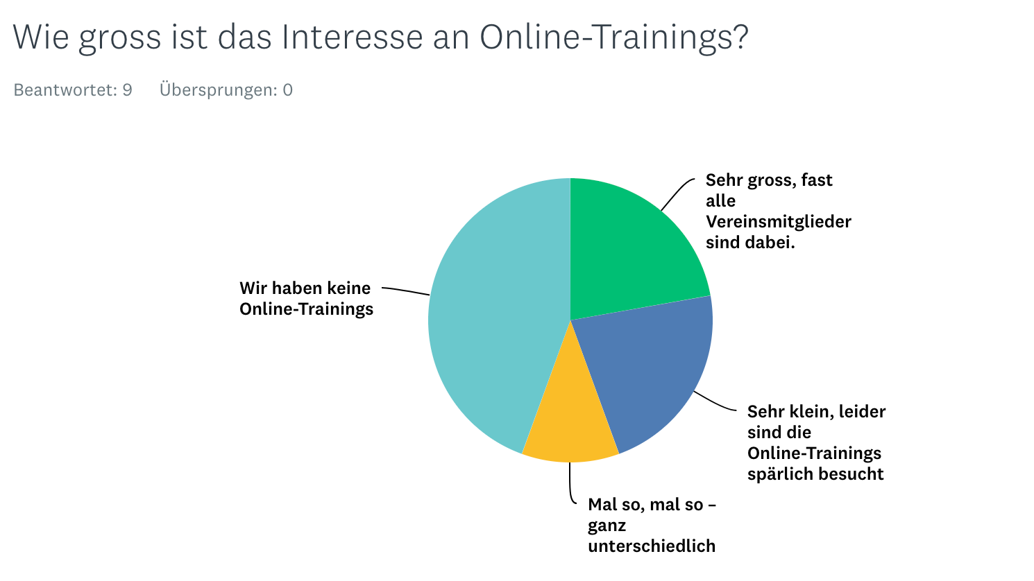 Das Interesse an Online-Trainings ist unterschiedlich gross.