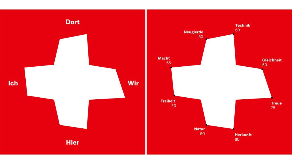 Die Online-Umfrage Nexplorer zeichnet anhand der Antworten der Teilnehmenden ein individualisiertes Schweizerkreuz.