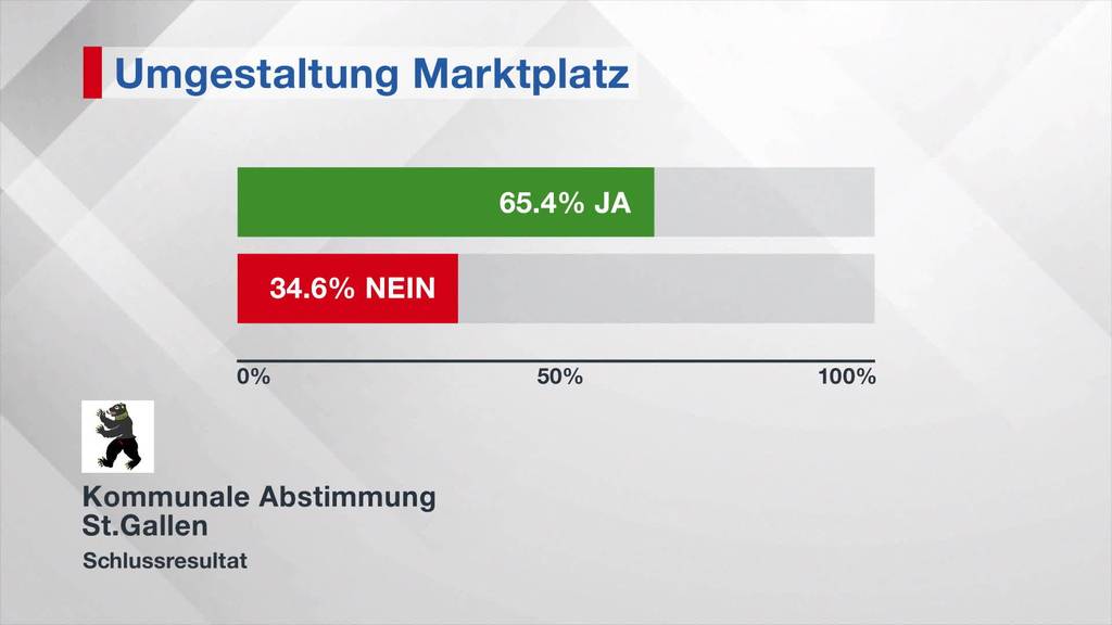 St.Galler stimmen für neuen Marktplatz