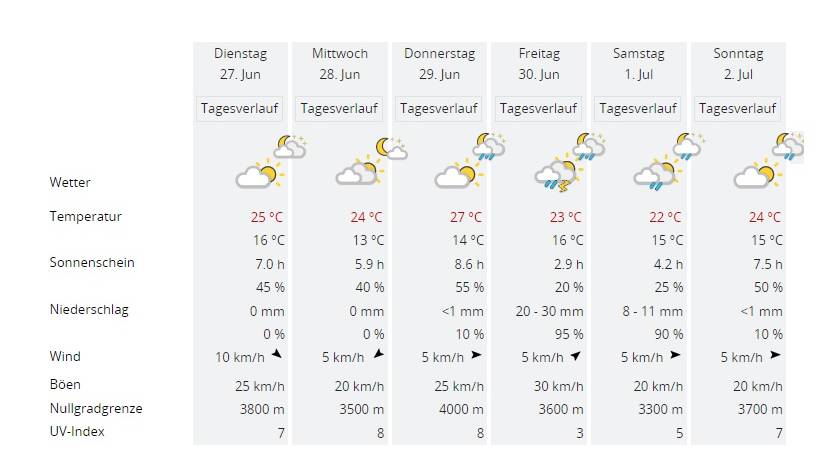 Wetterprognosen Luzern KW 26