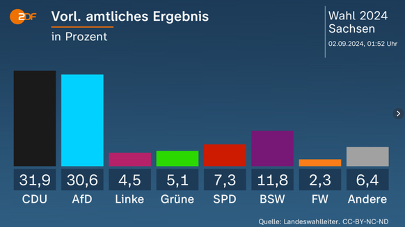 Die Resultate aus Sachsen.