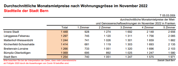 Die durchschnittliche Mietpreise nach Wohnungsgrösse in der Stadt Bern.