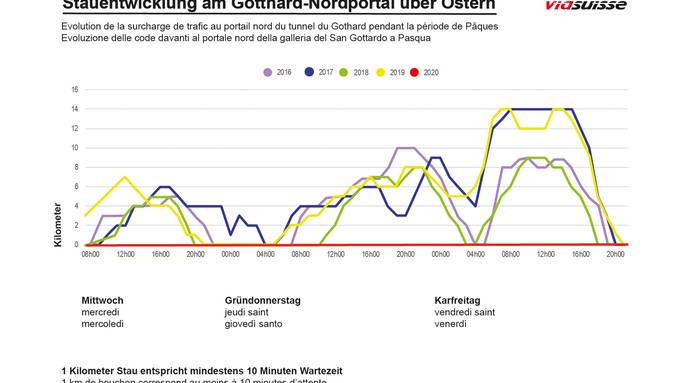 Experten Erwarten Stau Uber Die Ostertage 2021 Pilatustoday