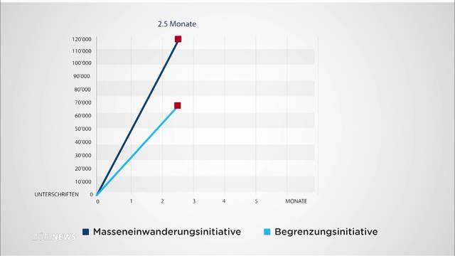 Begrenzungsinitiative der SVP läuft harzig