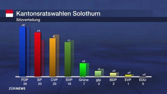 Solothurner Wahlen