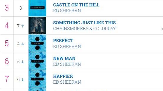 Ed Sheeran: Mit 12 Songs in den UK Top20!