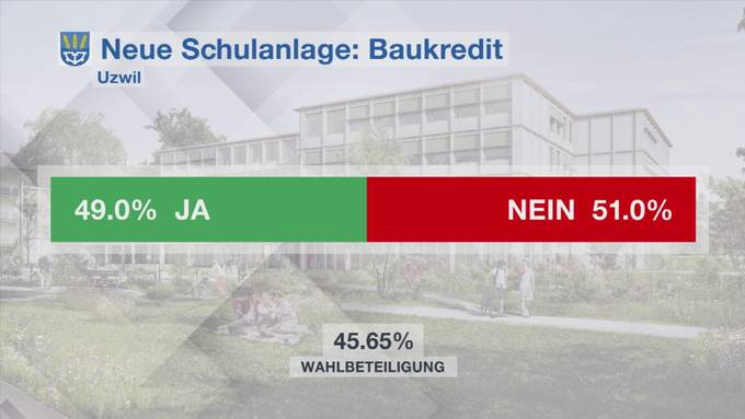 St.Galler Abstimmungen: Uzwil lehnt Schulanlagen-Baukredit ab, Bütschwil-Ganterschwil nimmt Schulraumerweiterung an