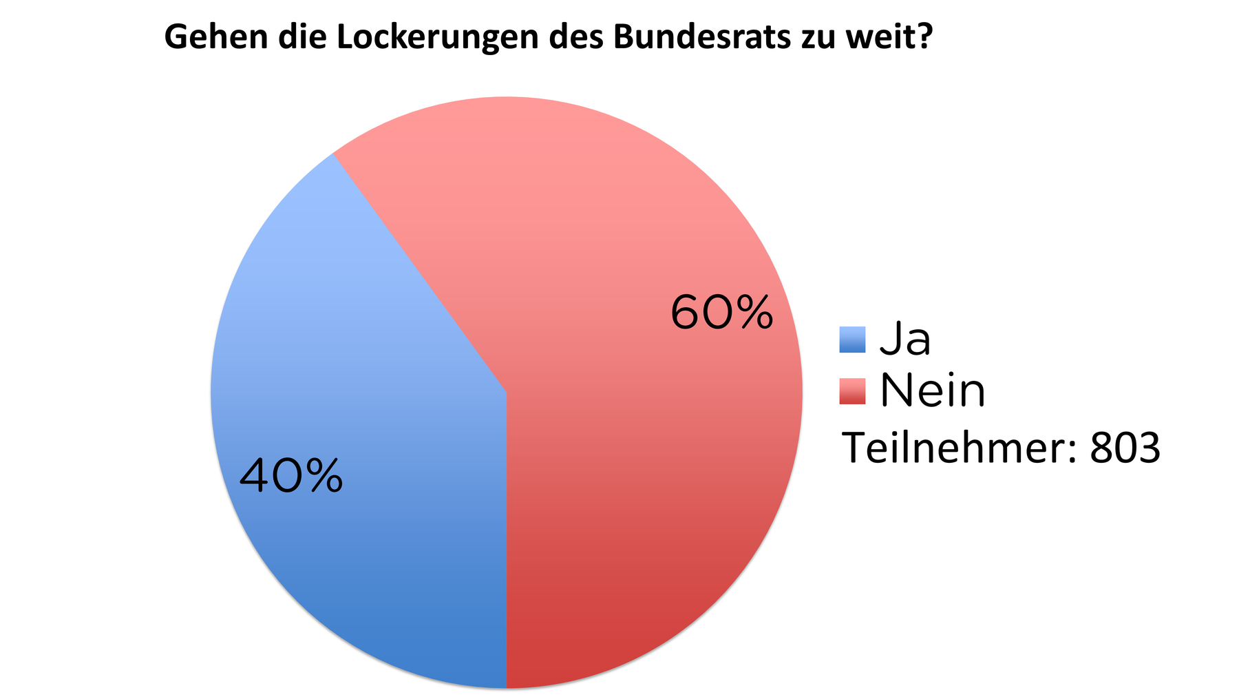 Gehen die Lockerungen des Bundesrats zu weit?