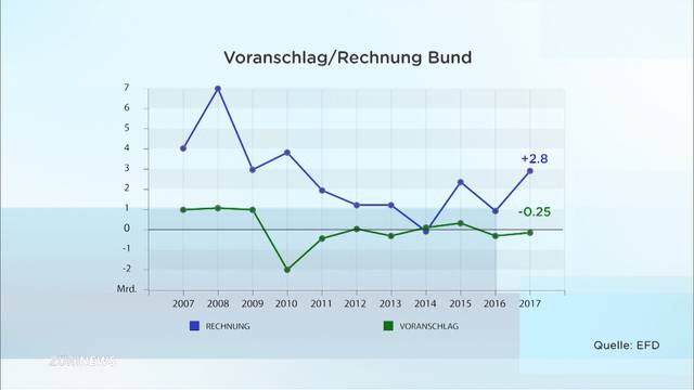 2,8 Milliarden Franken Überschuss für Bundesfinanzen