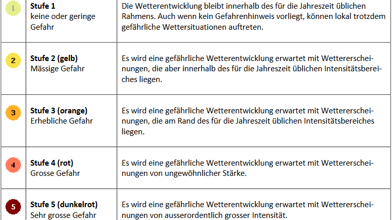 So werden die fünf Stufen vom Bundesamt für Meteorologie und Klimatologie<br />MeteoSchweiz eingestuft.