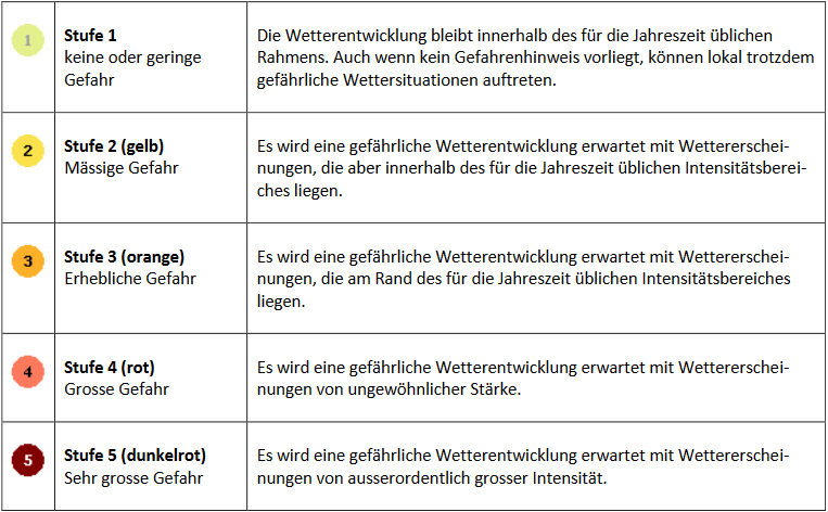 So werden die fünf Stufen vom Bundesamt für Meteorologie und Klimatologie<br />MeteoSchweiz eingestuft.