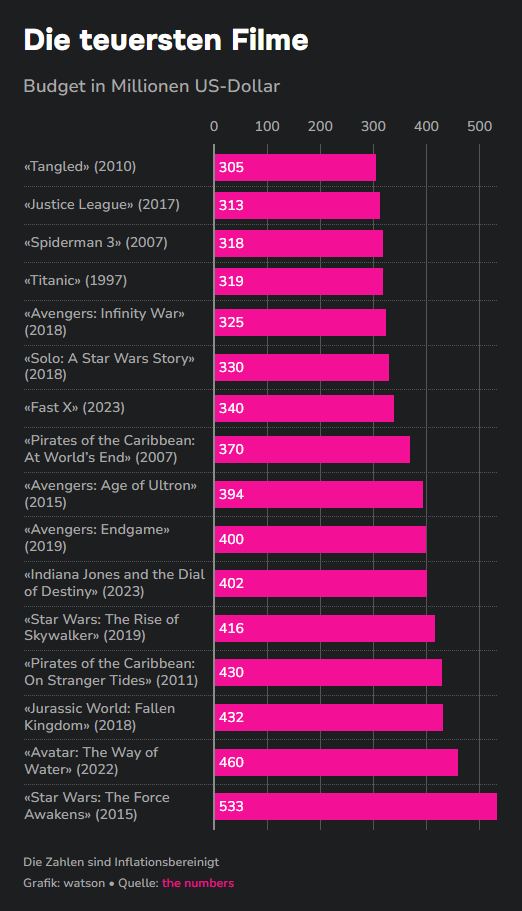 Die teuersten Filme_watson