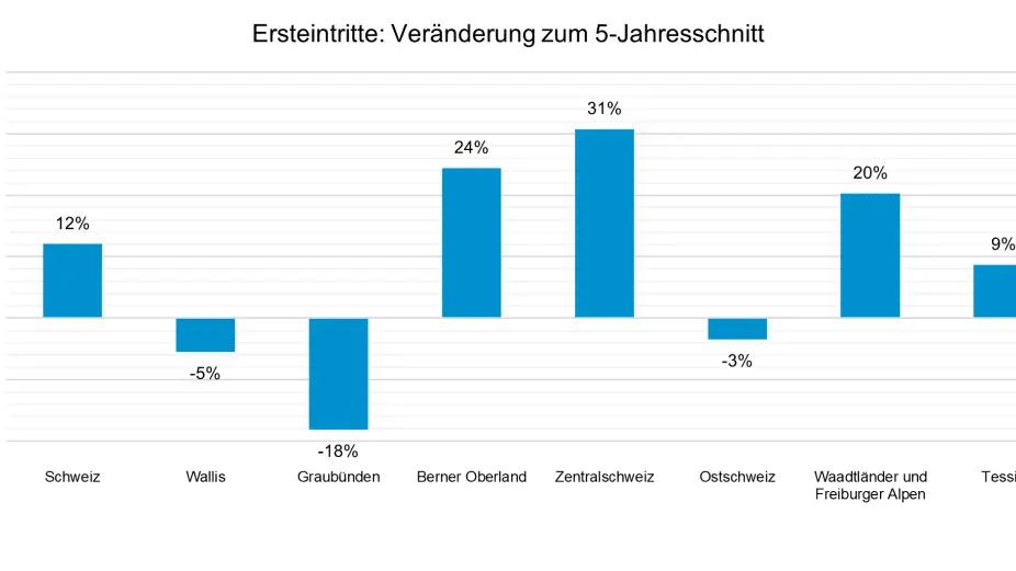 Veränderungen zum 5-Jahresschnitt, kumulierte Werte von Saisonbeginn bis 31. Juli 2024.