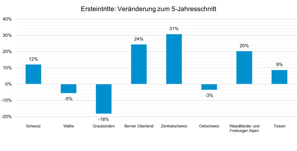 Veränderungen zum 5-Jahresschnitt, kumulierte Werte von Saisonbeginn bis 31. Juli 2024.