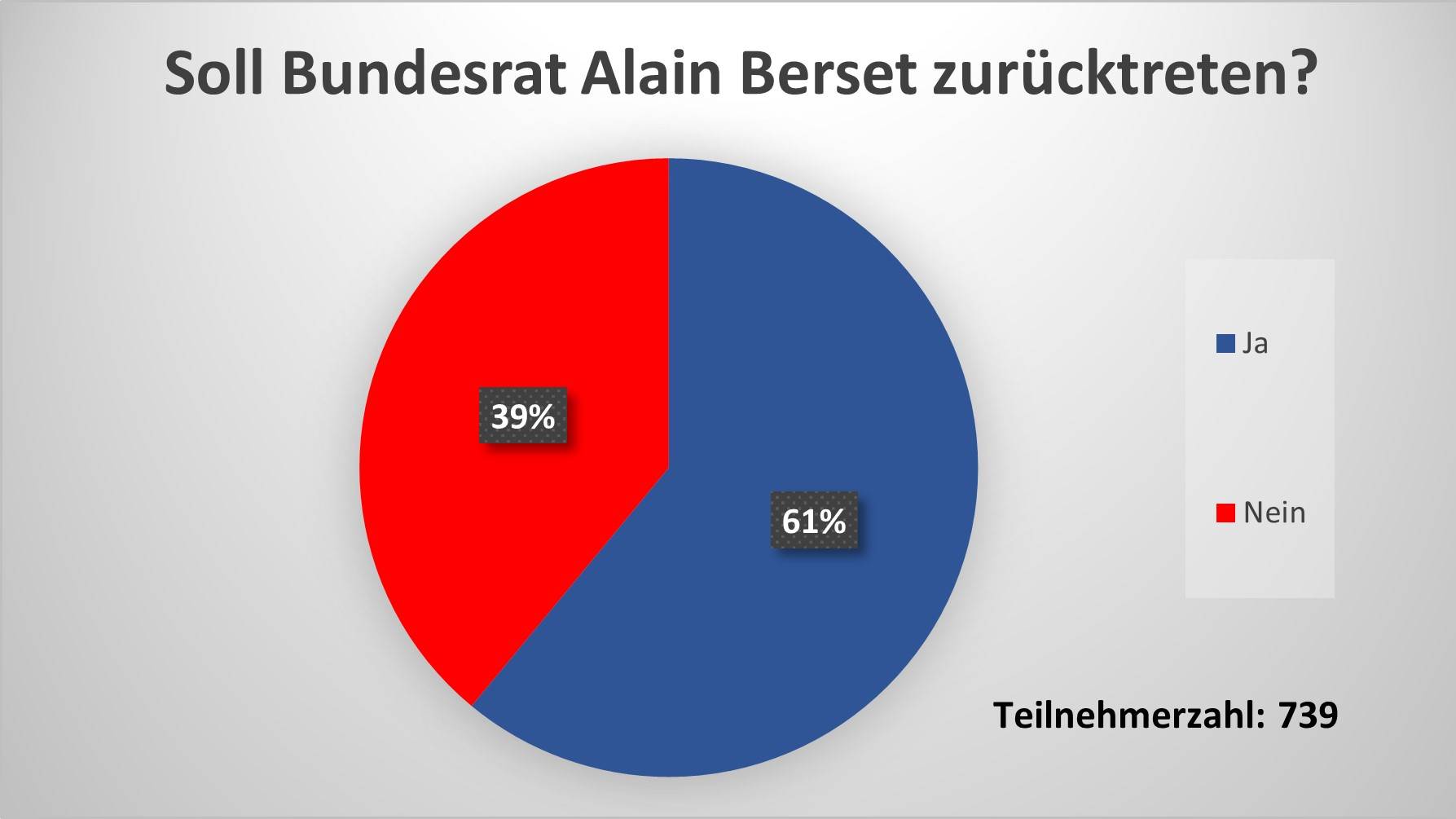 Ergebnisse der TED-Umfrage