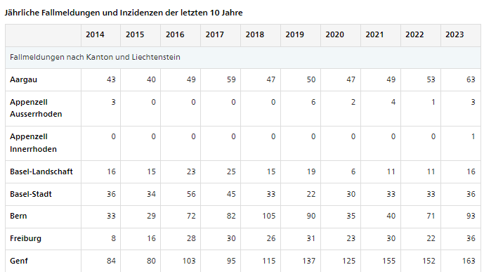 Jährliche Fallmeldungen und Inzidenzen von Syphilis in der letzten 10 Jahre