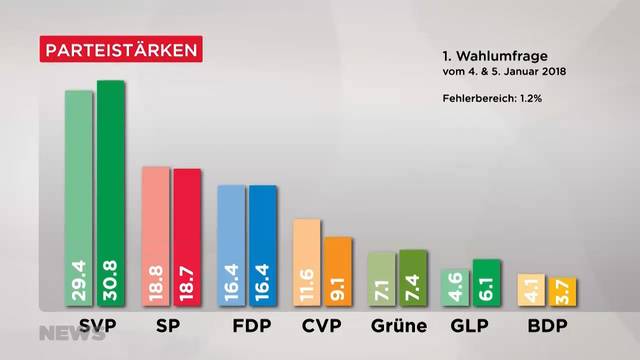 Wahlumfrage: SVP und Grünliberale als Gewinner