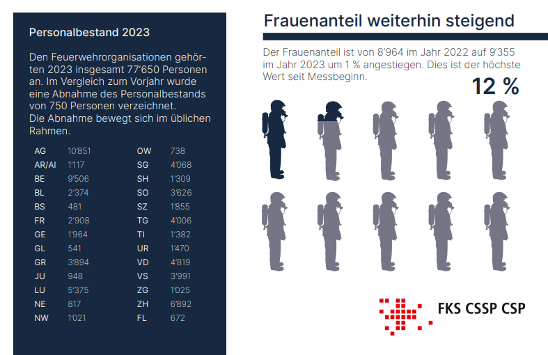 Personalbestand der Schweizer Feuerwehren 2023