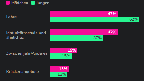 Mädchen wollen ans Gymi