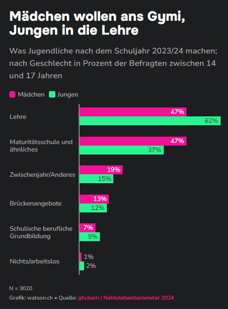 Mädchen wollen ans Gymi