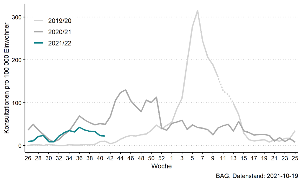 Wöchentliche Zahl der Konsultationen aufgrund grippeähnlicher Erkrankung, hochgerechnet auf 100 000 Einwohner. (Grafik: BAG)