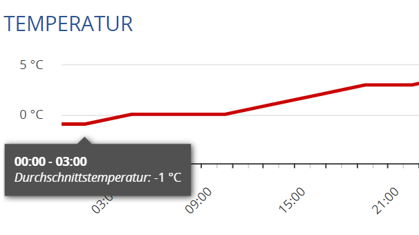 Temperatur Bern Meteonews Donnerstag