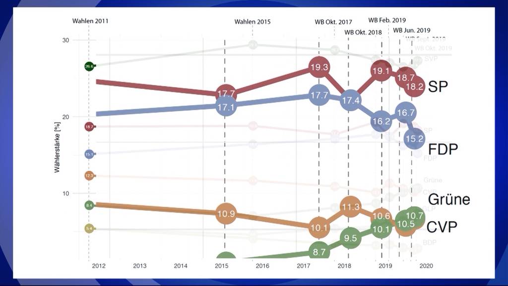 Neustes Wahlbarometer: FDP zählt zu den grössten Verlierern