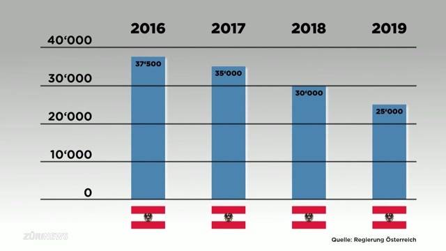 Flüchtlingslimit in Österreich