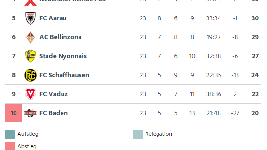 Tabelle Challenge League