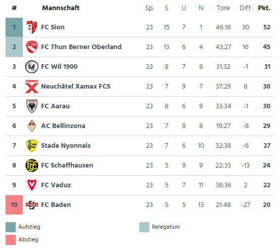 Tabelle Challenge League