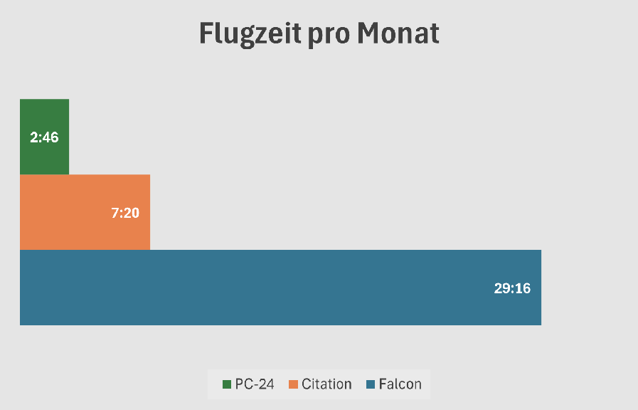 Grafik Nutzung Bundesratsjets