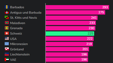 Teuerst Reiseländer Watson