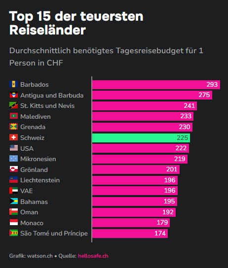 Teuerst Reiseländer Watson