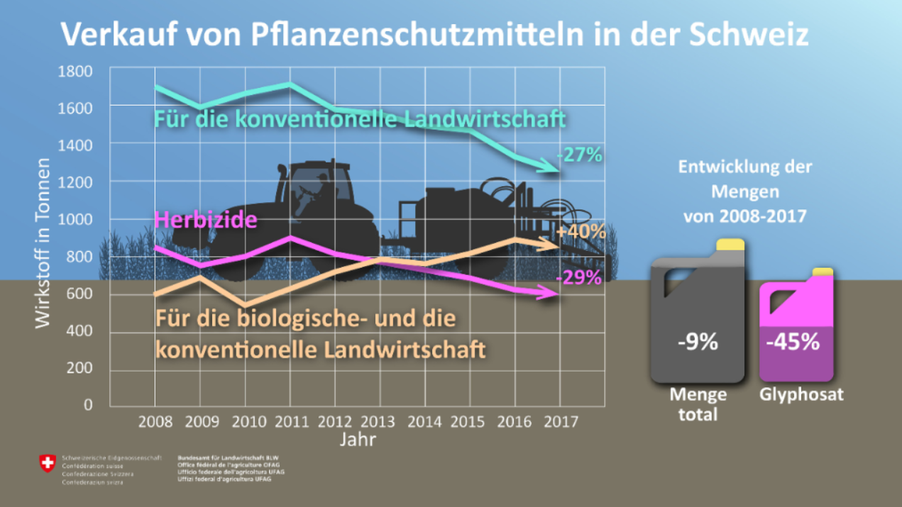 Grafik Pflanzenschutz