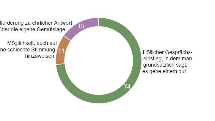 Nur 15 Prozent empfinden die Frage nach dem Befinden als Aufforderung zur ehrlichen Antwort. Bild: Stiftung Pro Mente Sana