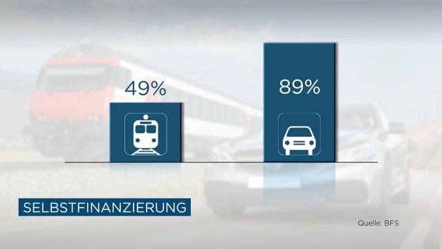 Was kostet die Schweiz mehr: Zug oder Auto?