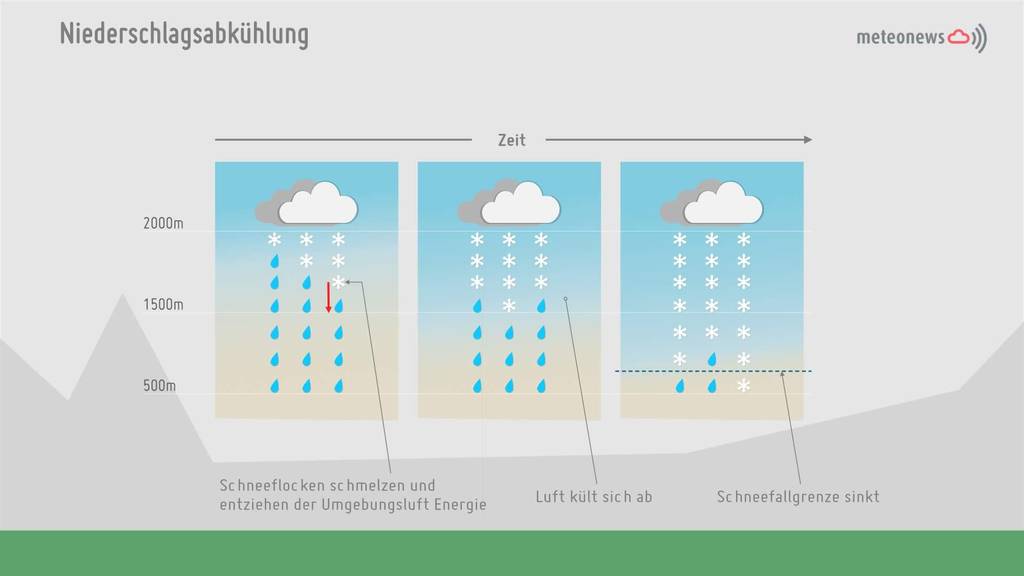 Niederschlagsabkühlung