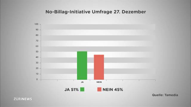 Trendwende bei «No Billag»