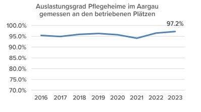 Auslastung Aargauer Pflegeheime – Stichtag 30. September 2023