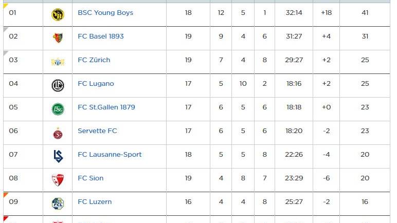 screenshot Tabelle Super League