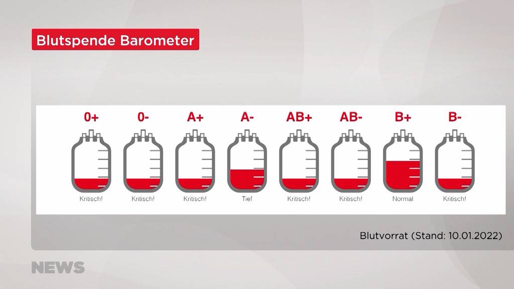 Zu wenig Blutreserven: Spender blieben wegen Feiertagen und Corona aus